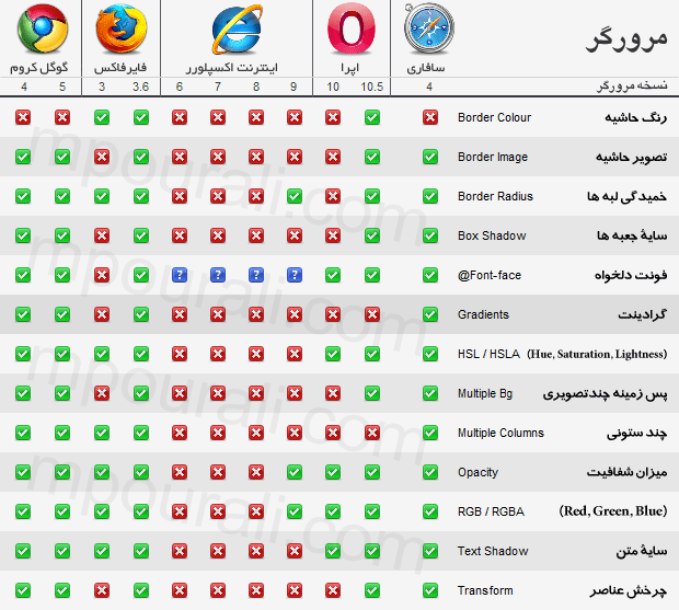 قابلیت نمایش css3 در مرورگرهای مختلف