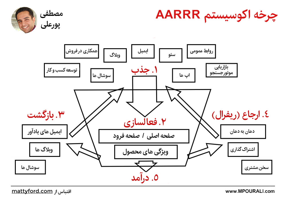 بازاریابی AARRR