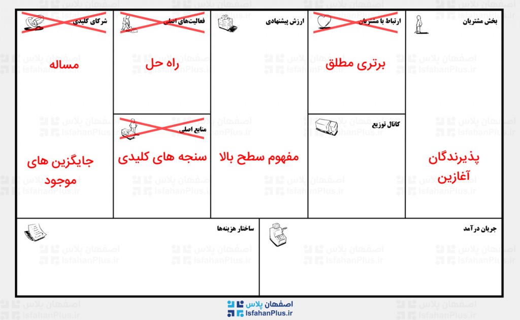 بوم مدل کسب و کار - بوم ناب